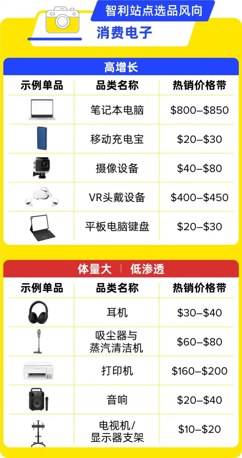 智利站消费电子赛道热销价格带