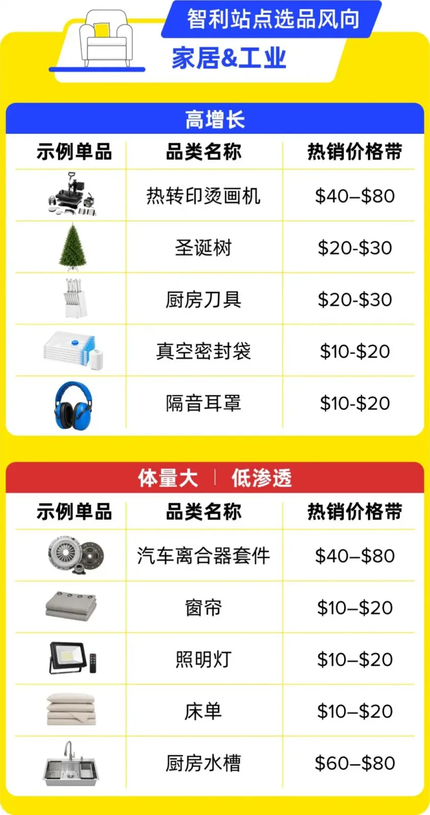 智利站家居与工业用品赛道机会