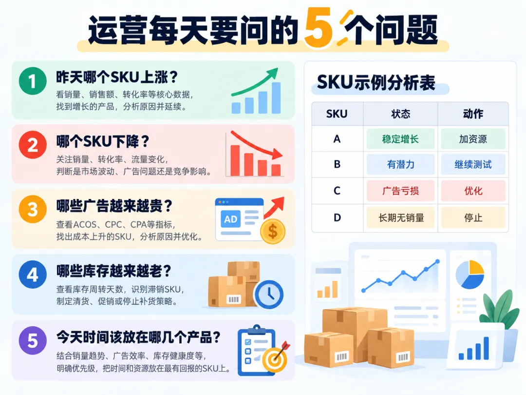 运营每日五问与SKU分析表示意