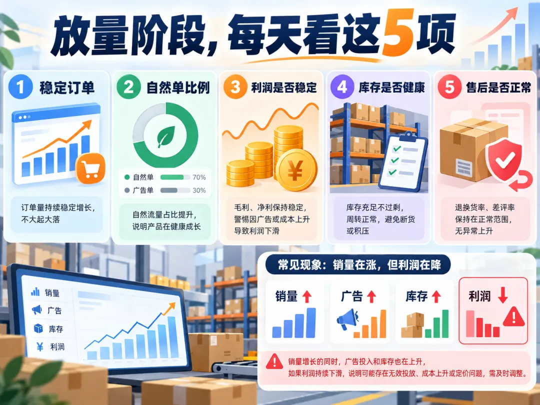 补货节奏与安全库存示意