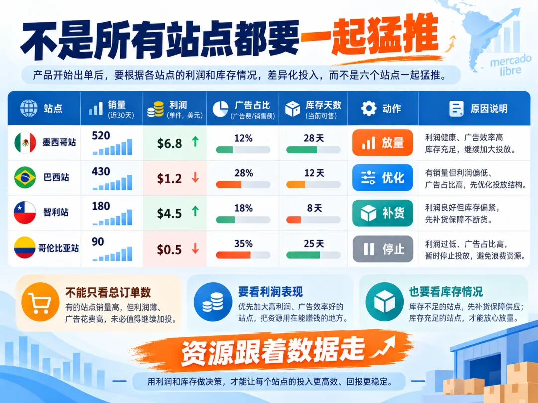 站点利润贡献对比示意