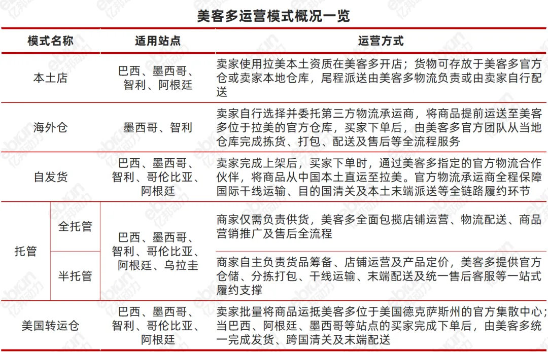 拉美电商市场规模与增速