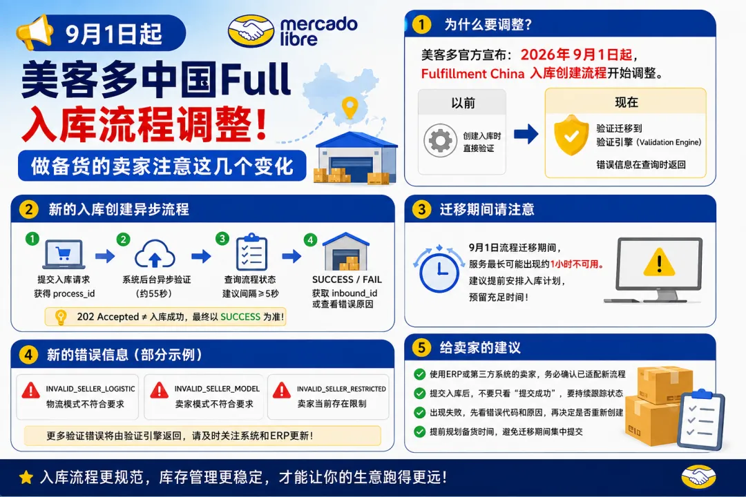 入库创建流程与验证引擎示意