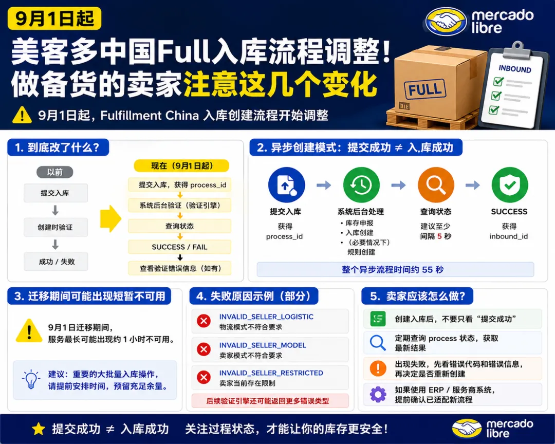 异步流程状态查询示意