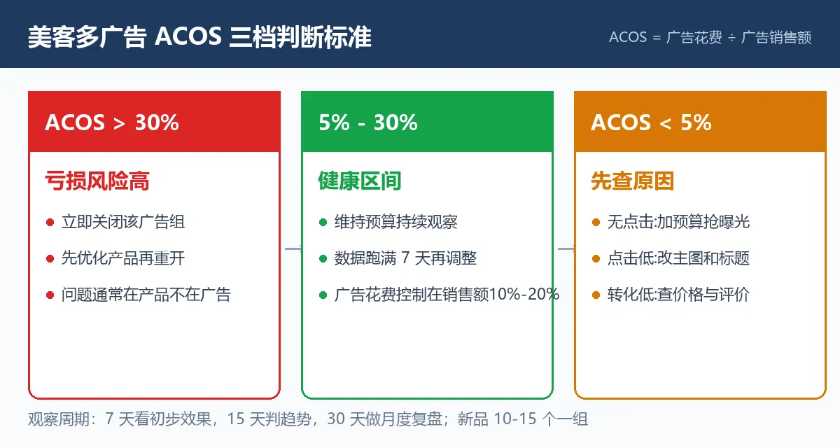 美客多广告ACOS三档判断标准:超30%关停、5%-30%健康、低于5%查原因