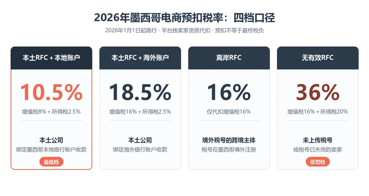 墨西哥2026平台代扣税四档口径:IVA与ISR预扣率10.5%起