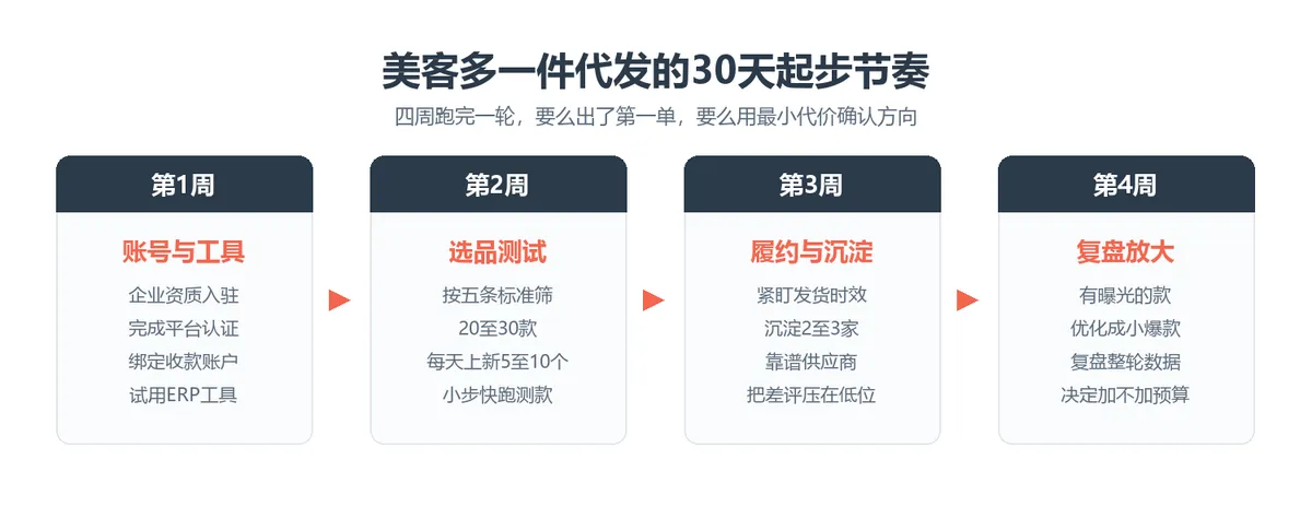 美客多一件代发30天起步节奏:四周从账号工具到复盘放大