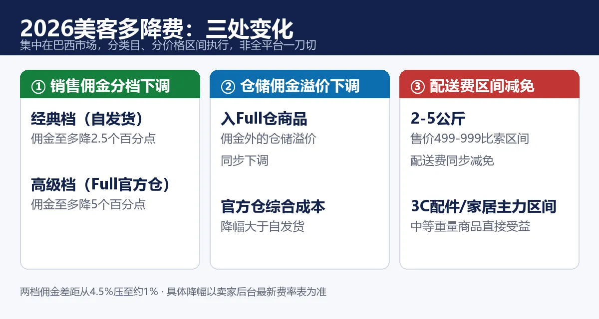 2026美客多降费三处变化:佣金分档下调、仓储溢价下调与配送费区间减免