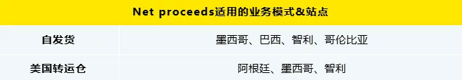 Net proceeds净收益定价适用的业务模式与站点:自发货与美国转运仓(图源:美客多官方)