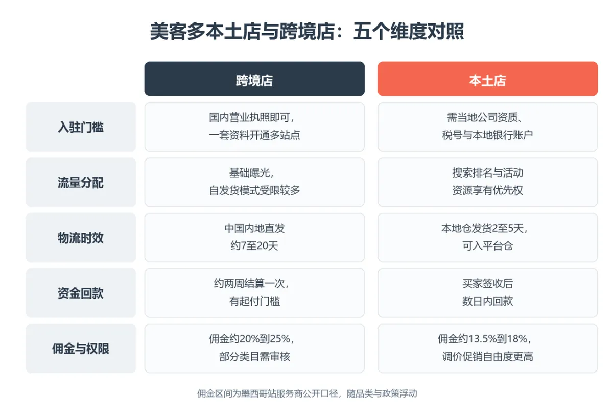 2026入场美客多本土店还来得及吗?税改 配图
