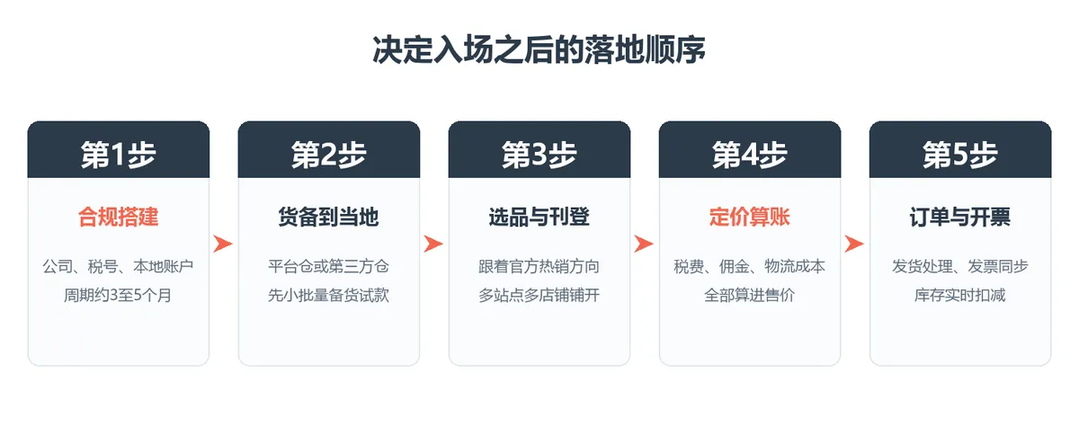 2026入场美客多本土店还来得及吗?税改 配图