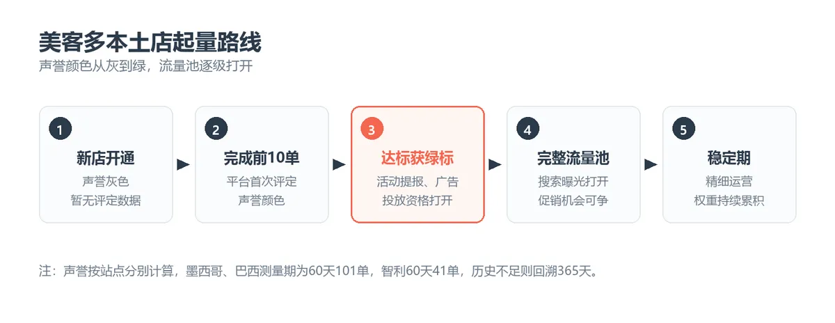 美客多本土店起量路线:新店灰标、完成前10单、达标获绿标、开放完整流量池、进入稳定期
