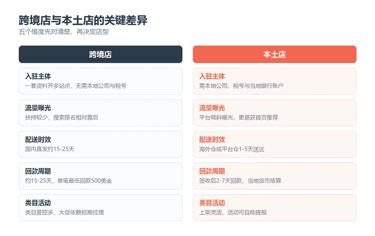 美客多跨境店与本土店五个维度对比:入驻主体、流量曝光、配送时效、回款周期、类目活动