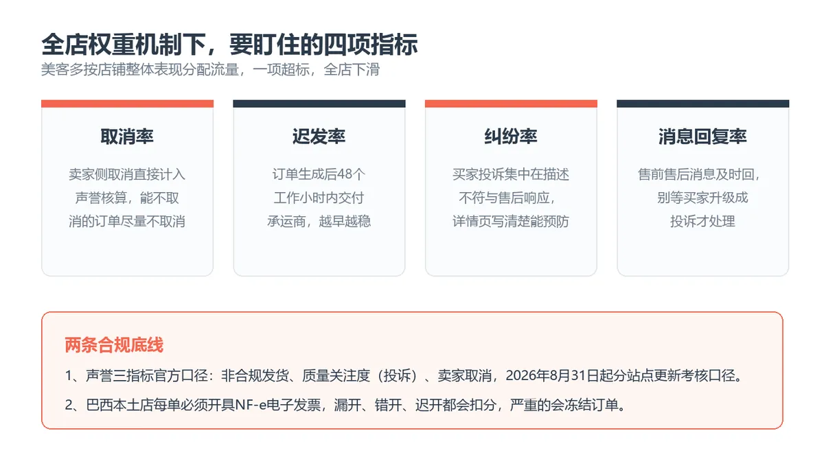 美客多本土店四项核心指标:取消率、迟发率、纠纷率、消息回复率,以及巴西NF-e开票底线