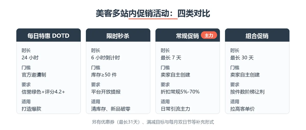 美客多站内促销活动四类对比