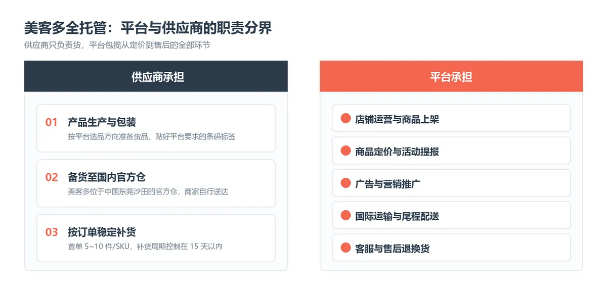 美客多全托管模式下平台与供应商的职责分界