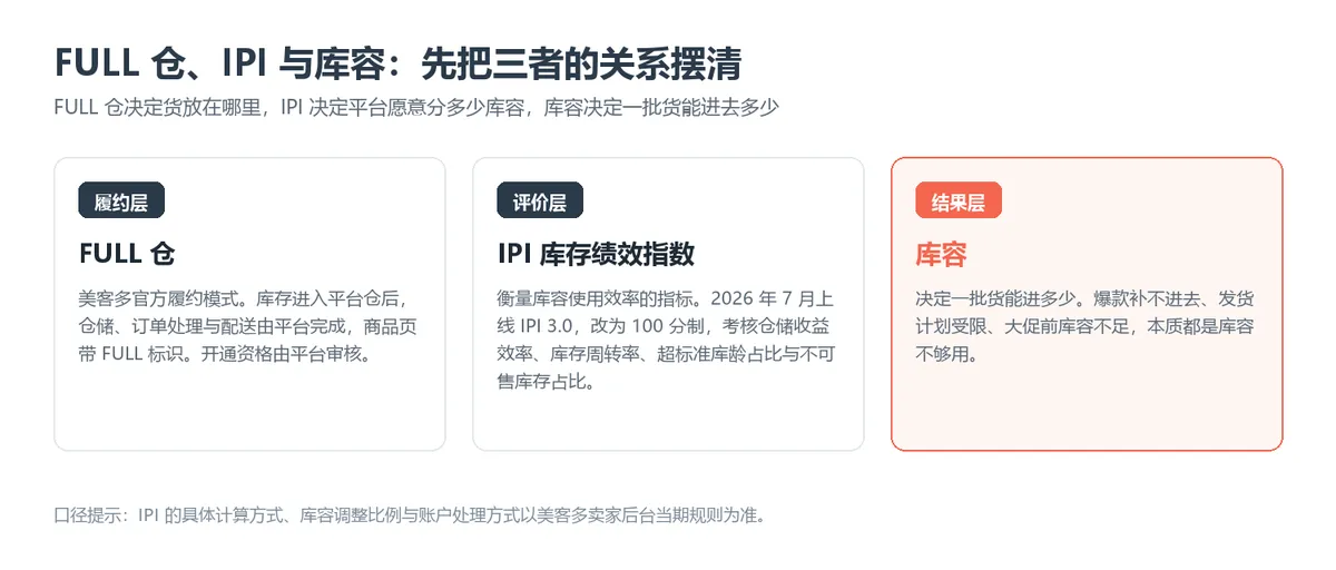 FULL仓、IPI与库容:先把三者的关系摆清