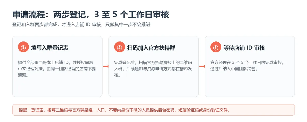 申请流程:两步登记,3至5个工作日审核