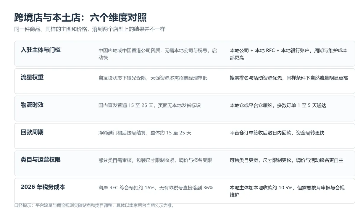 跨境店与本土店:六个维度对照