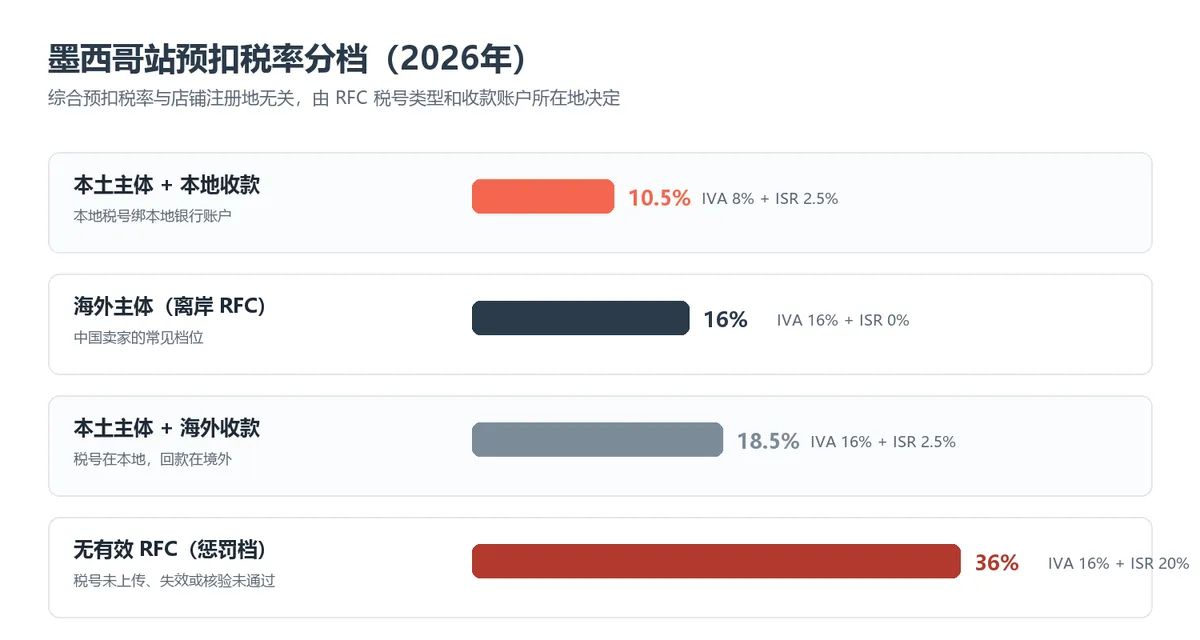 墨西哥站预扣税率分档(2026年)