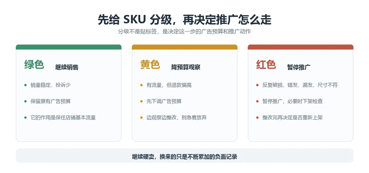 SKU三色分级：绿色继续销售、黄色降预算观察、红色暂停推广