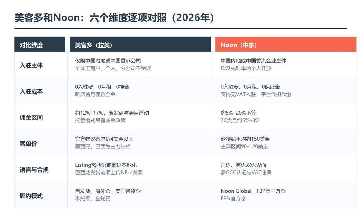 美客多和Noon六个维度对比