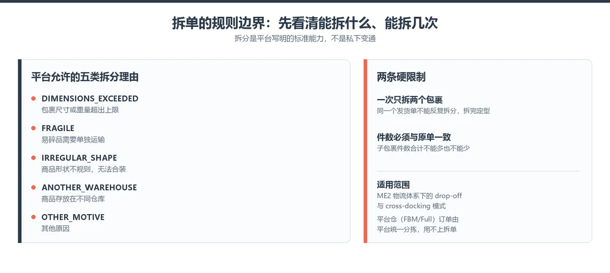 美客多拆单的五类理由与两条硬限制