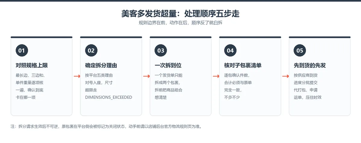 美客多发货超量的处理顺序五步走