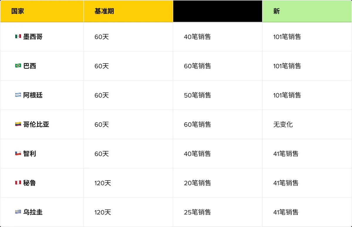 如何在美客多拿到新品扶持位?四步流程:选 配图