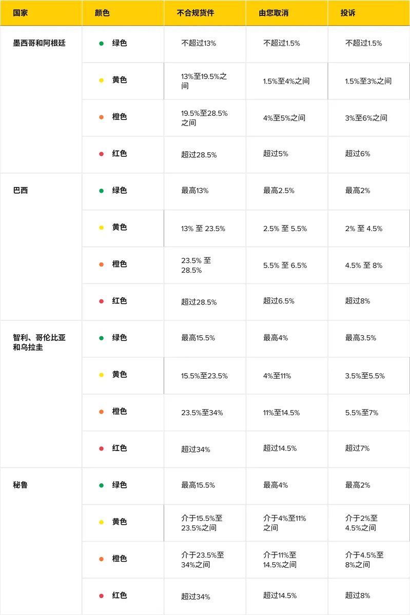 如何在美客多拿到新品扶持位?四步流程:选 配图