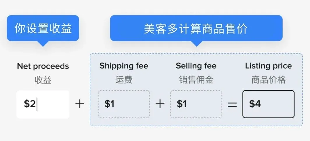 美客多产品上架怎么保障利润？ 配图