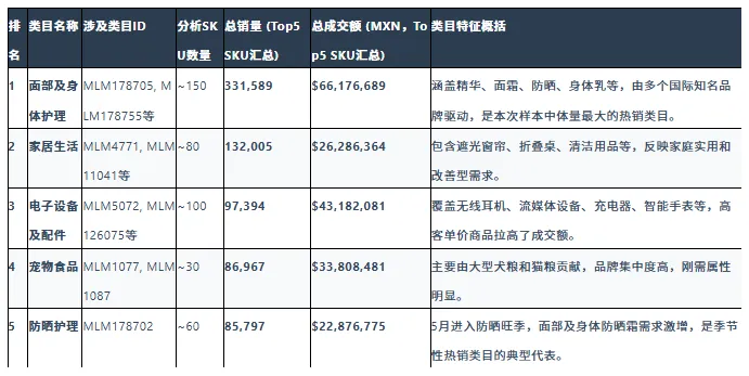 美客多墨西哥站卖什么好？热销品类数据盘点 配图