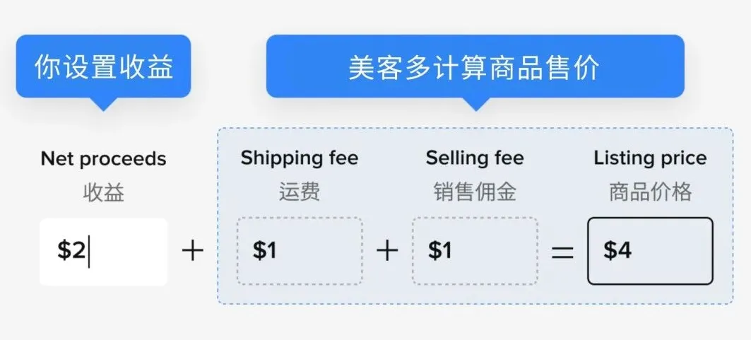 美客多利润计算器推荐：每笔利润都能精确计 配图
