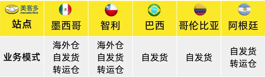 美客多发货模式有哪些类型？美客多发货流程 配图