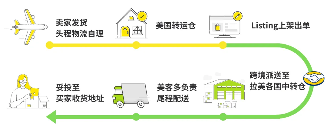 美客多发货模式有哪些类型？美客多发货流程 配图