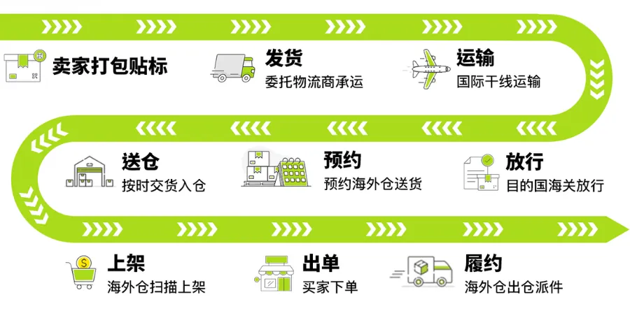 美客多发货模式有哪些类型？美客多发货流程 配图