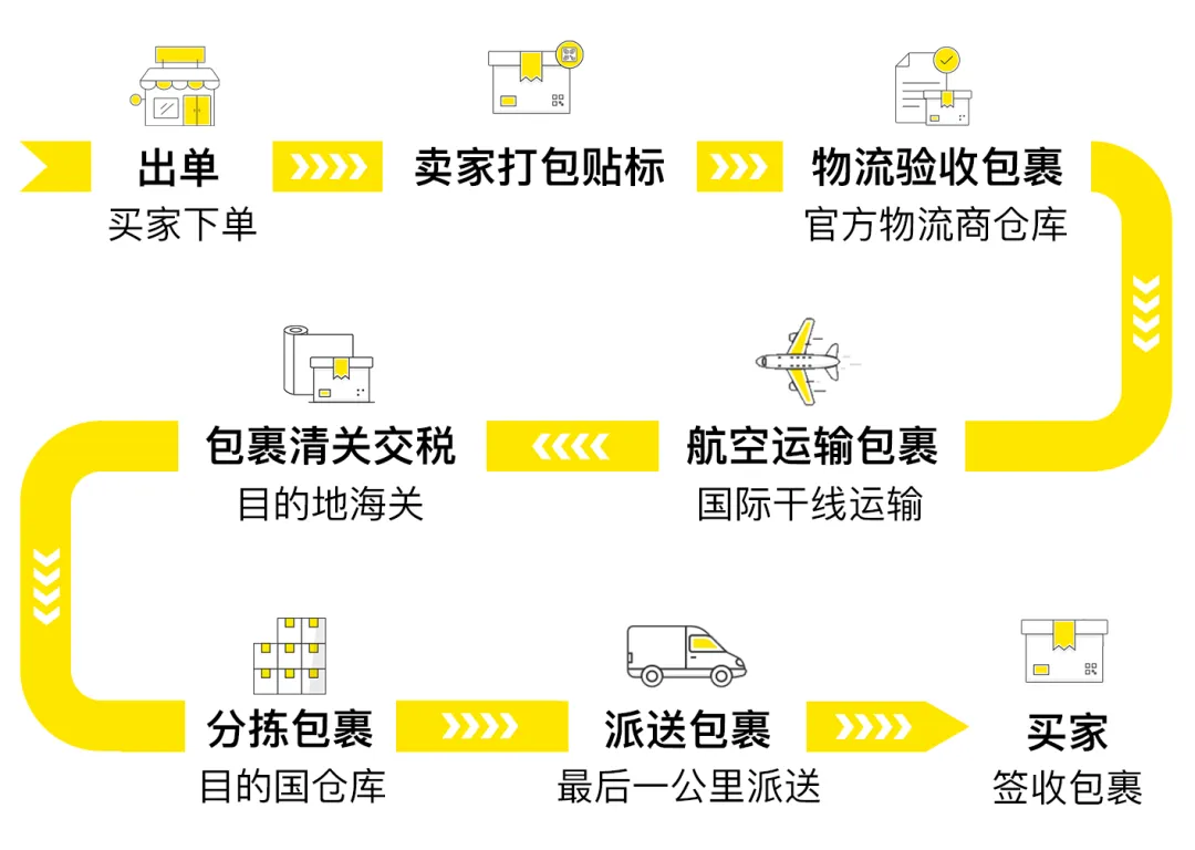 美客多自发货模式新手指南：美客多发货需要 配图