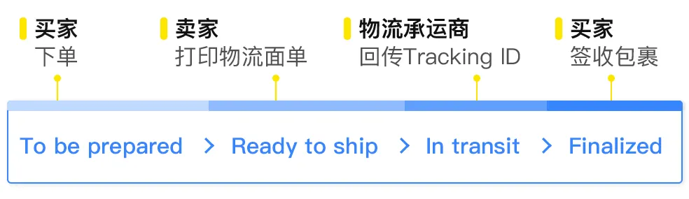 美客多自发货模式怎么发货?一文帮你理清美 配图