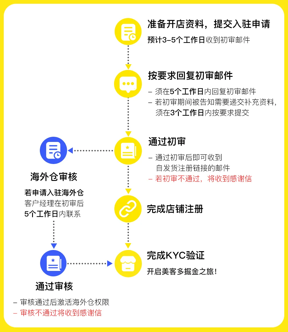 美客多入驻流程